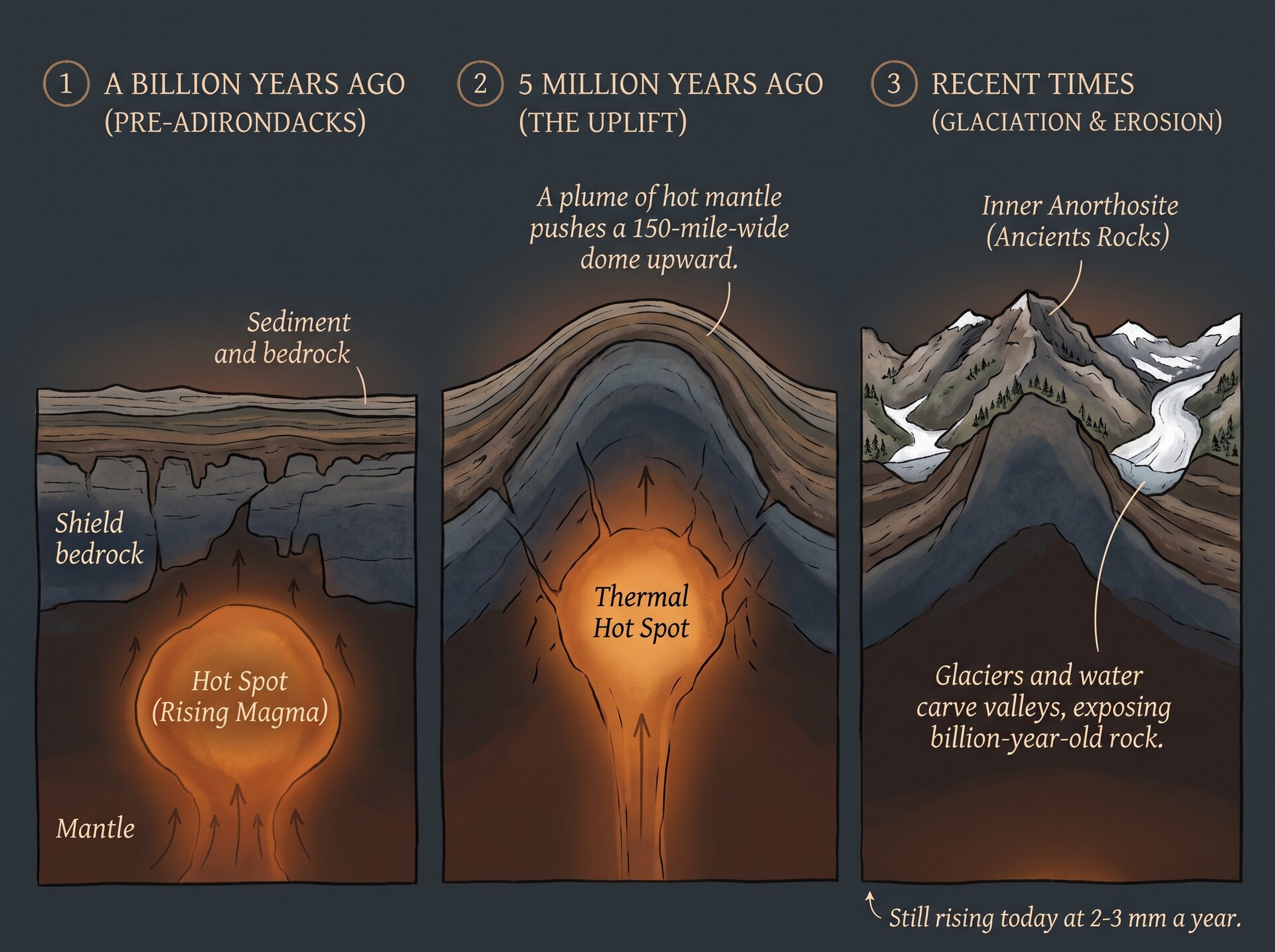 An overview of how Adirondacks were formed