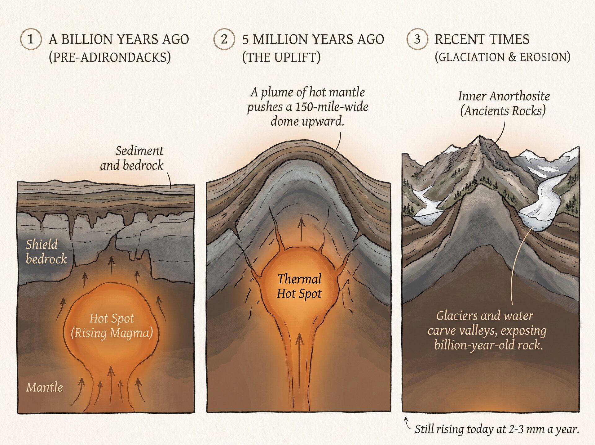 An overview of how Adirondacks were formed