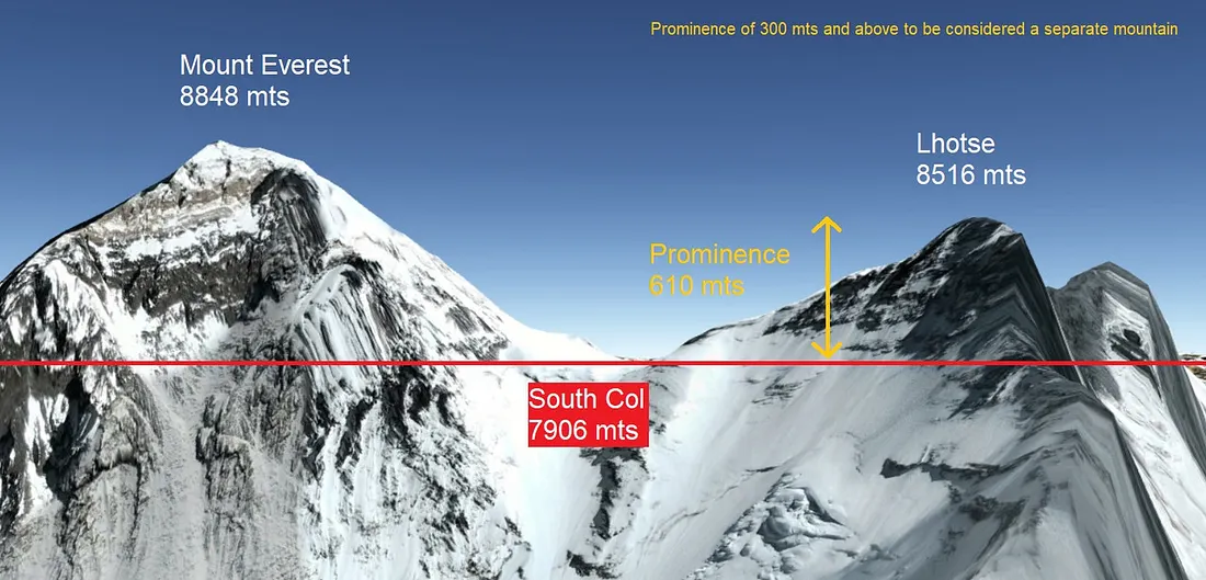 A side-view of Everest and Lhotse, showing how Lhotse is prominent enough to be considered a separate mountain.