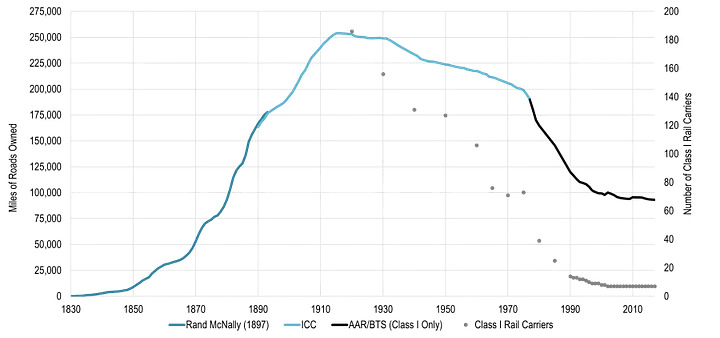 United States rail track mileage chart by year